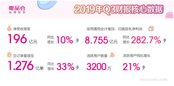 唯品会第三季度营收196亿元，实现28个季度连续盈利