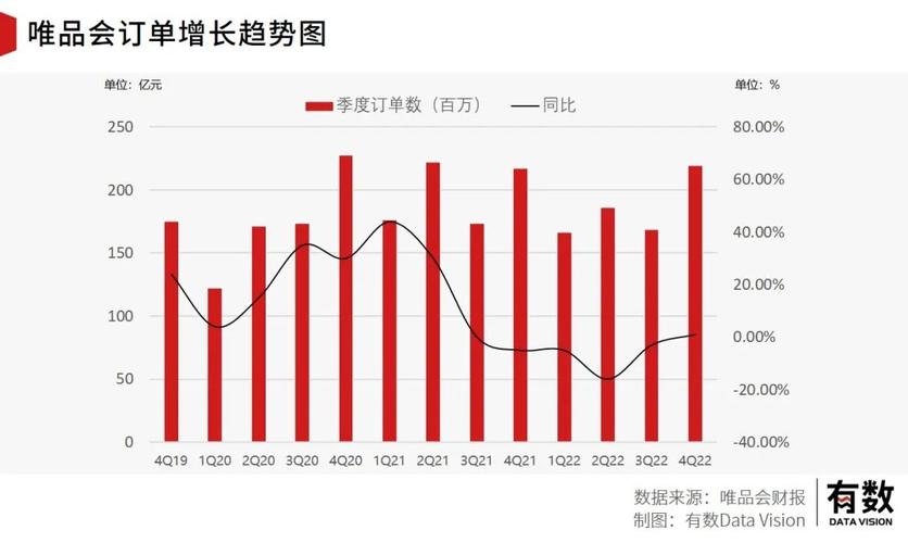 唯品会盈利模式分析