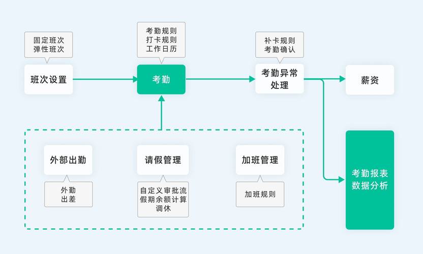 oa自定义流程