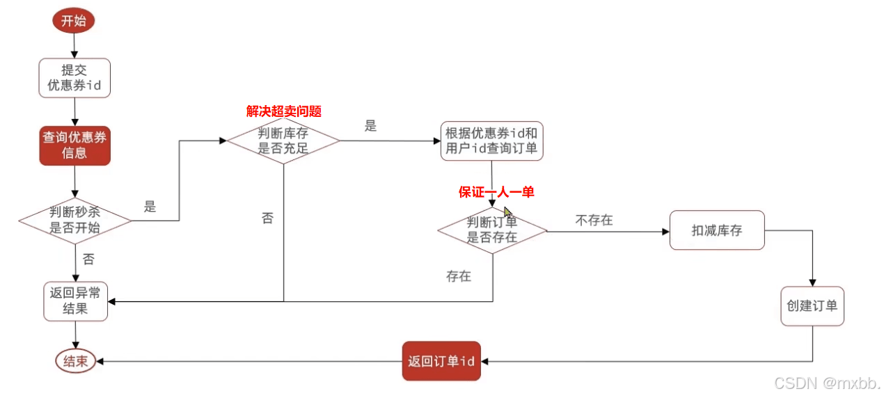 redis 缓存java 秒杀
