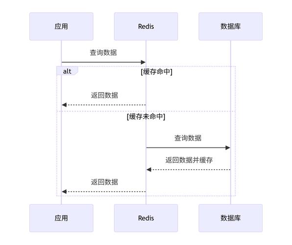 redis 缓存java 秒杀