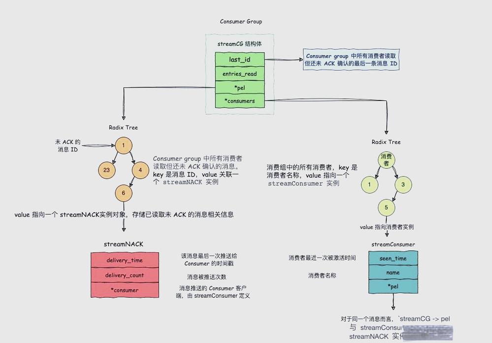 Redis Stream秒杀系统实现
