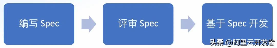 php request Skill 编排、Workflow 设计与 Spec Coding 的深度实践