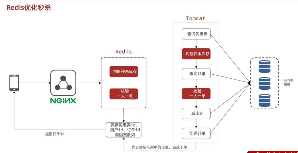 redis 缓存java 秒杀