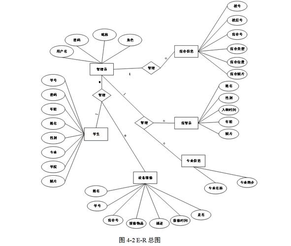 基于PHP的学生宿舍管理系统.doc