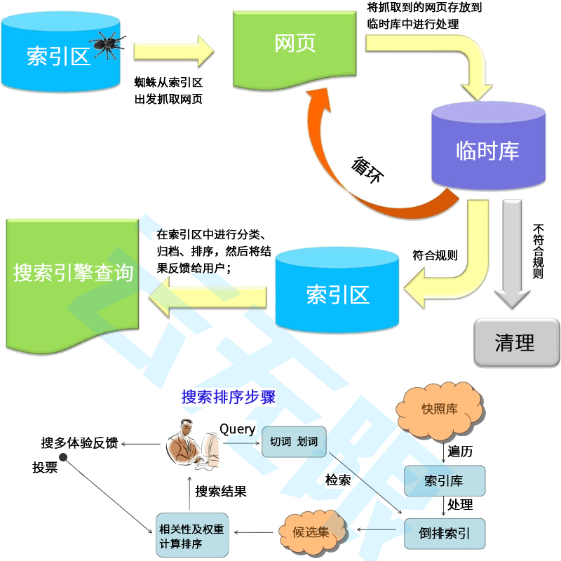 武汉seo云优化