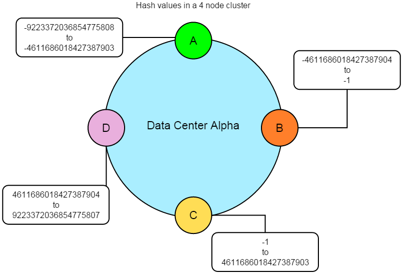 Datastax文档Apache Cassandra v2.1 第二部分 理解Cassandra架构_数据分发和副本