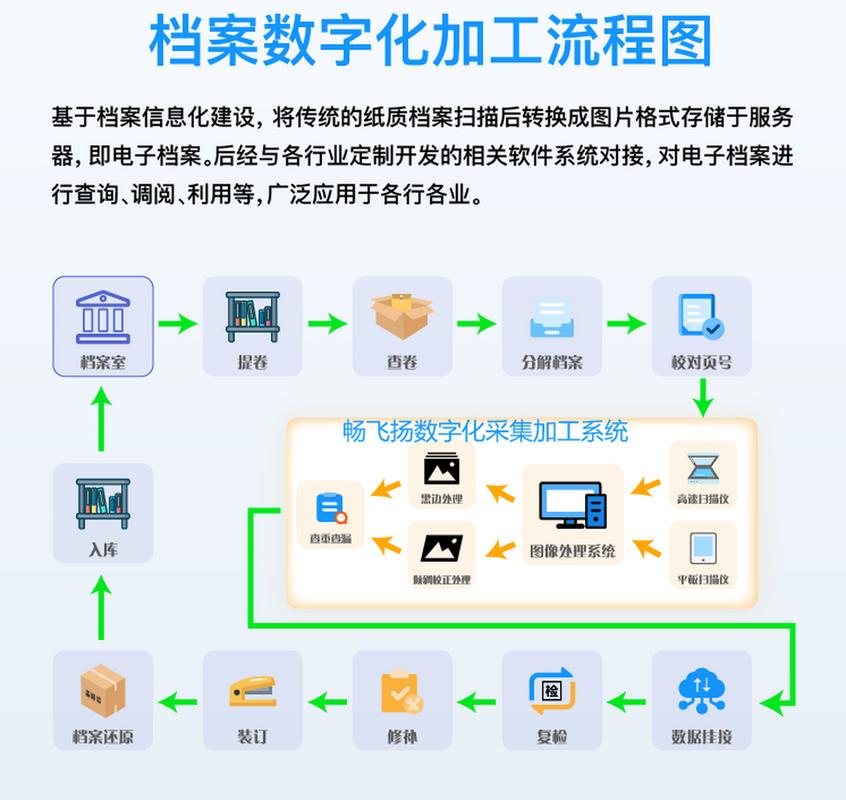 档案数字化加工流程