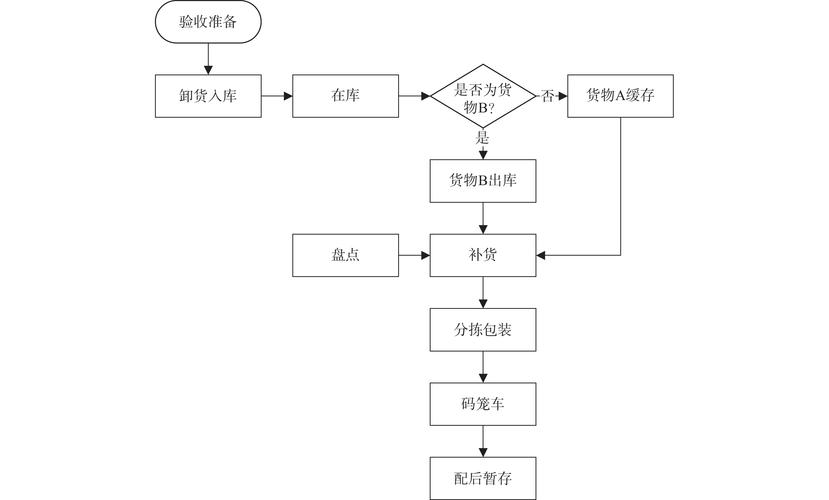 电商仓储流程