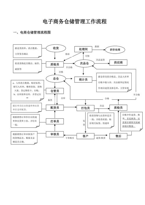 电商仓储流程