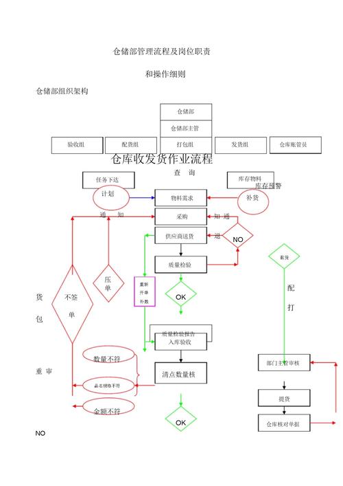 电商仓储流程