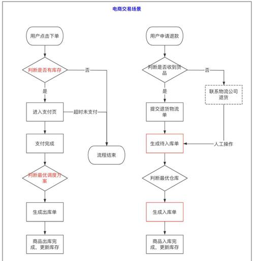 电商仓储流程
