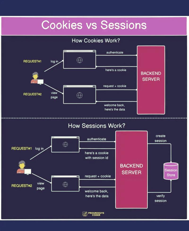 php session 空 PHP中Cookie以及Session的使用