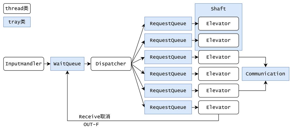 php session 空