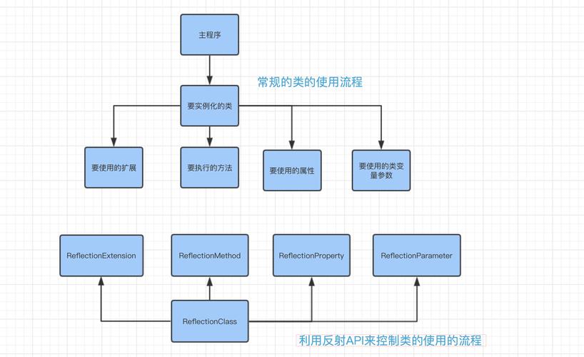 php 反射