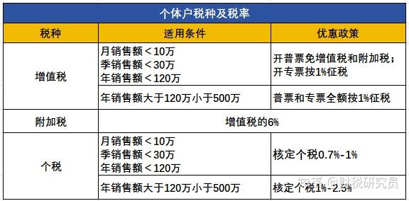 2025年11月最新个体户政策，综合税率3%以内
