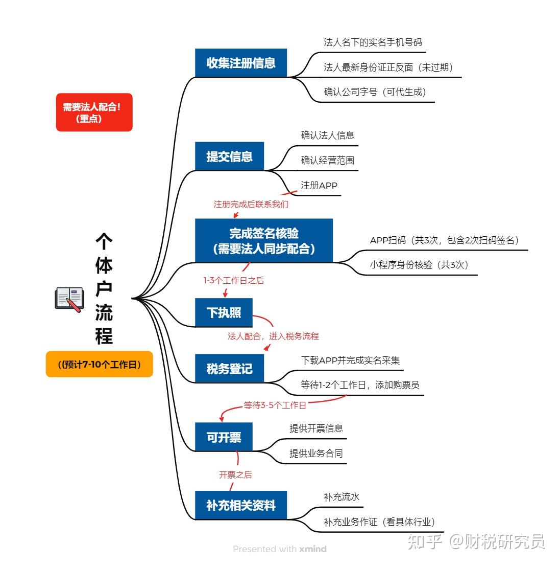 个体经营户注册流程