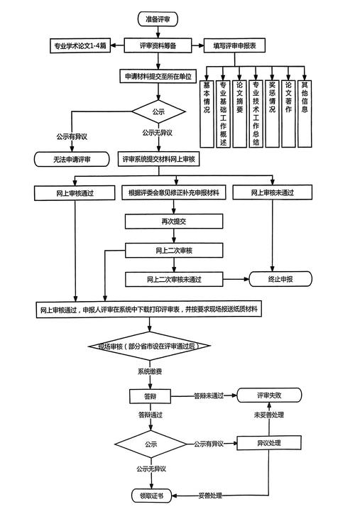 中级工程师职称评定及流程
