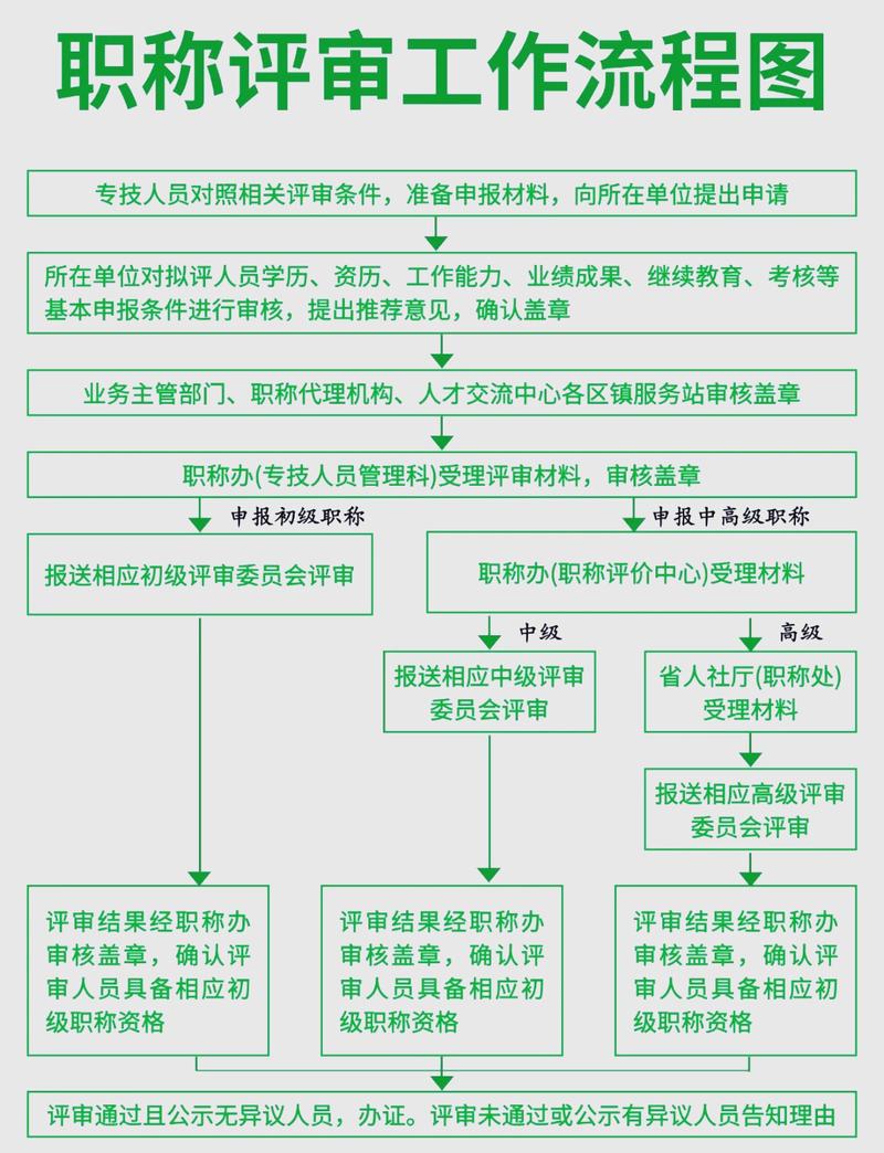 中级工程师职称评定及流程