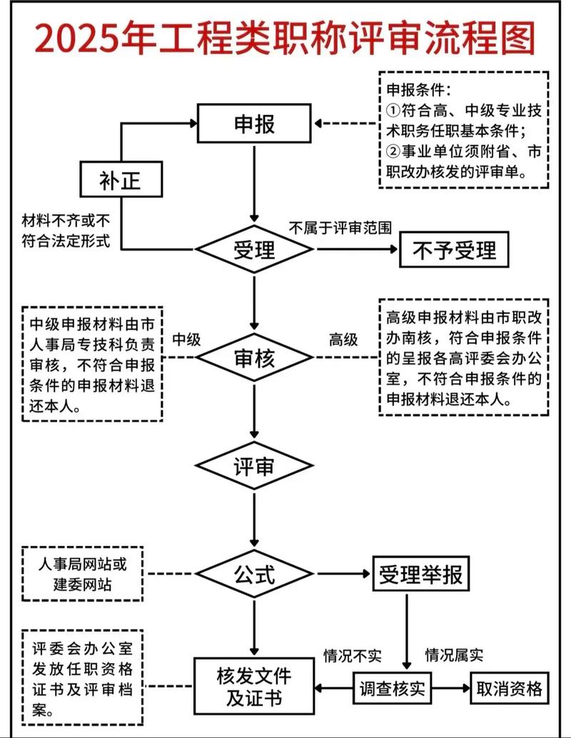 中级工程师职称评定及流程
