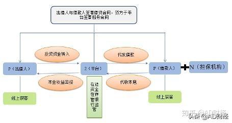 p2p网贷系统开发