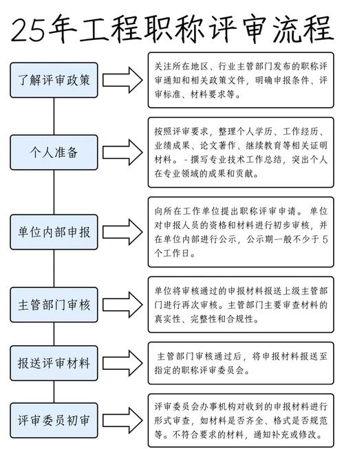 中级工程师职称评定及流程