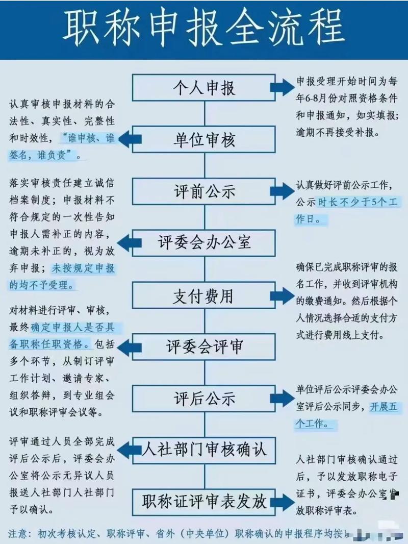 中级工程师职称评定全流程，轻松搞定！
