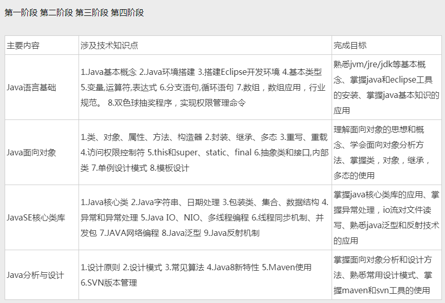 2022疫情后选择哪种Java培训方式好