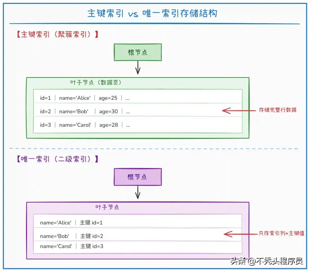 mysql fetch into