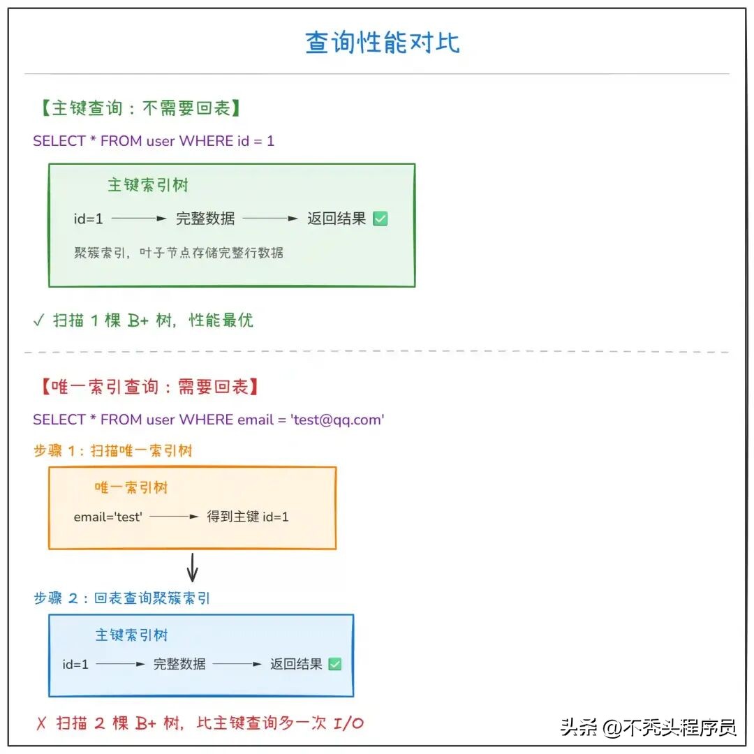 mysql fetch into