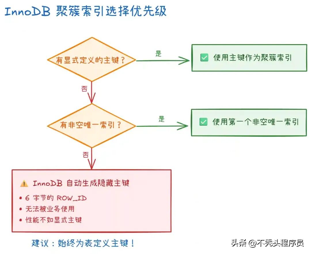 mysql fetch into