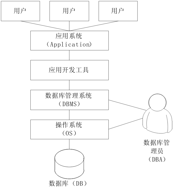 第2章 MySQL数据库基本操作
