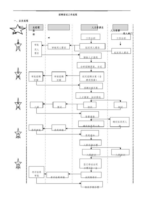 一般企业面试流程