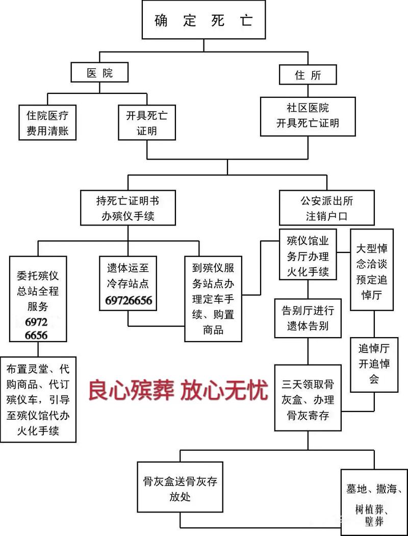 丧礼流程一般需要几天