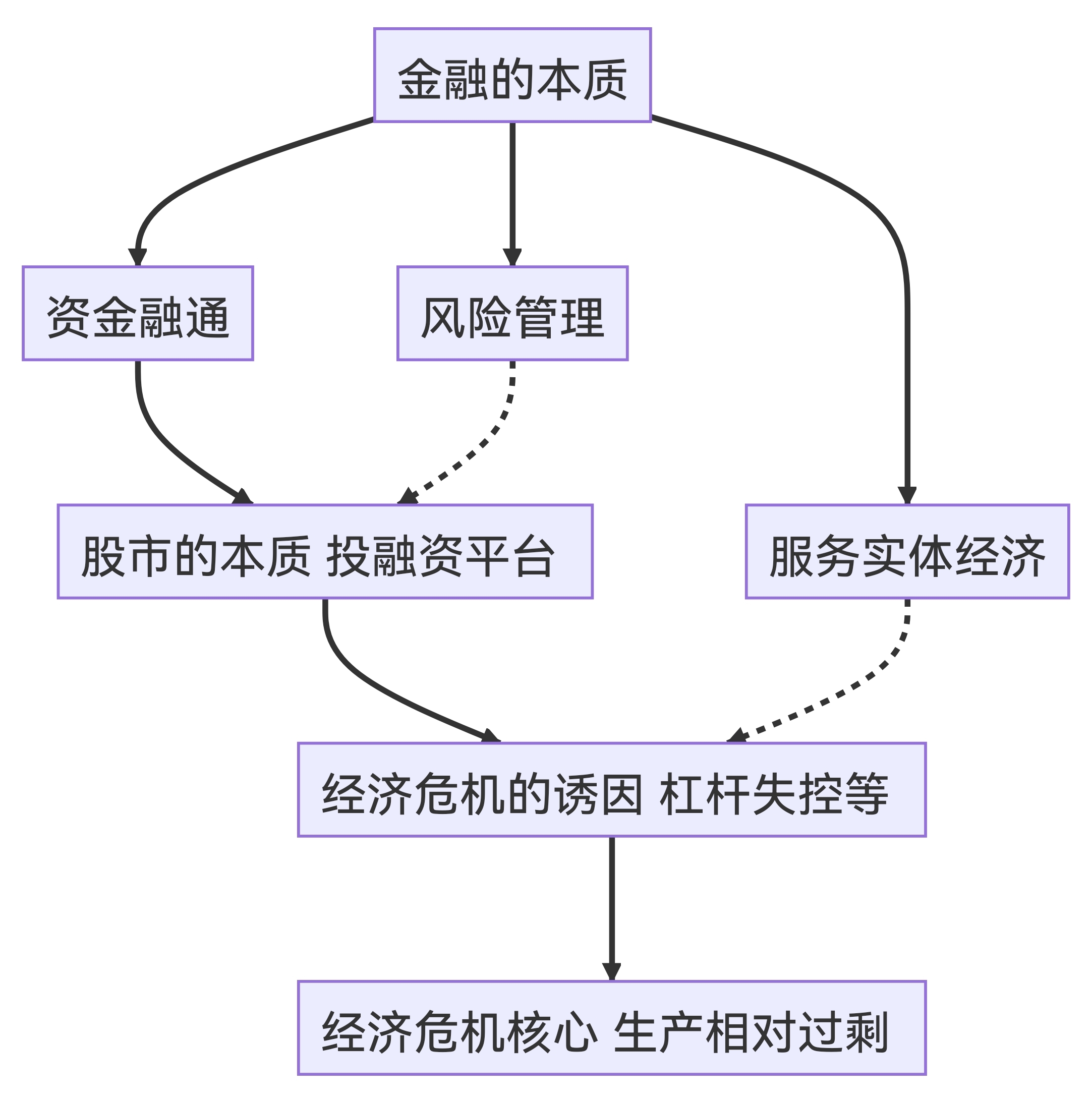 中长线投资
