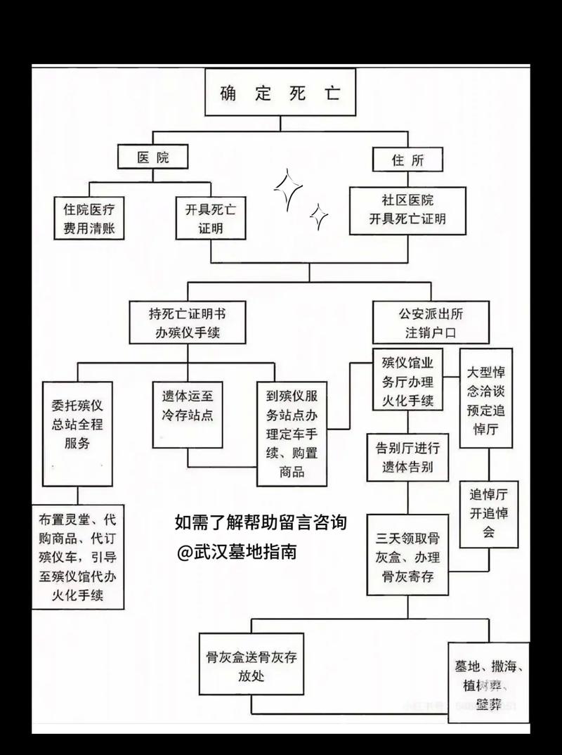 丧礼流程一般需要几天