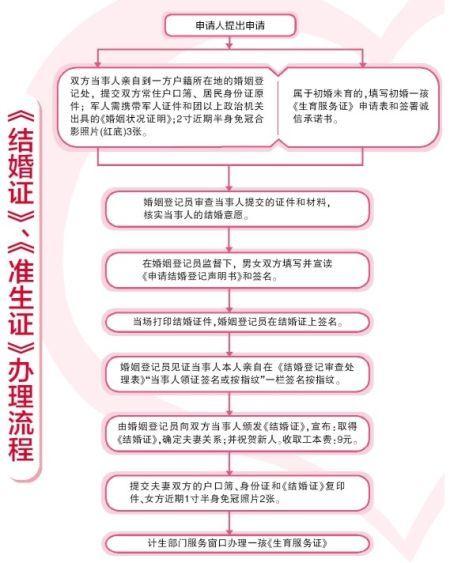 办理结婚证流程