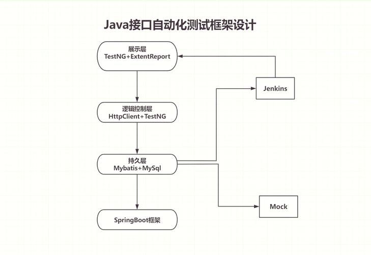 java测试