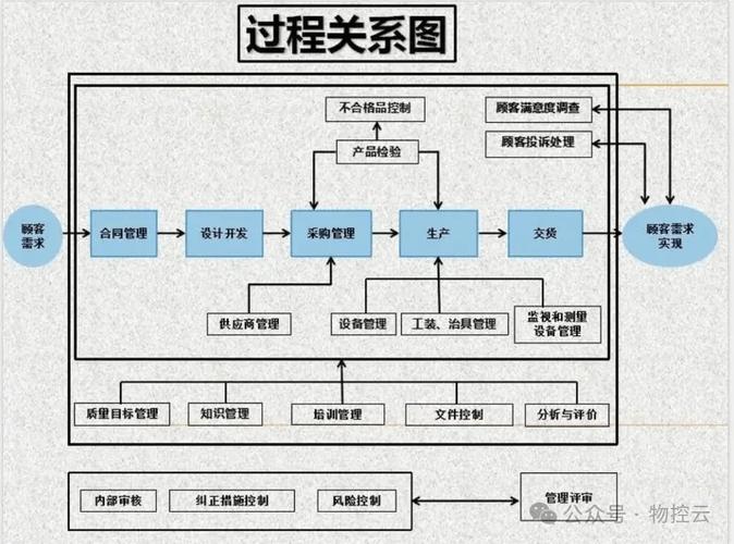 物业服务质量管理体系建立流程