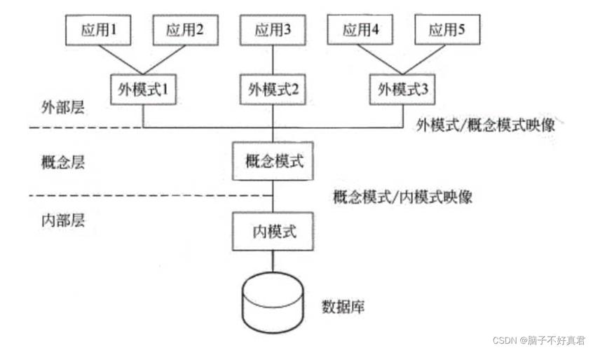 数据库 第四范式