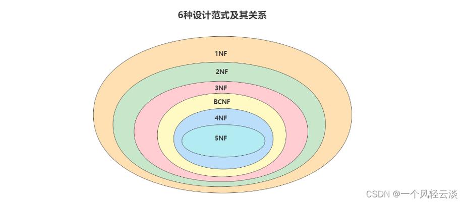 数据库 第四范式