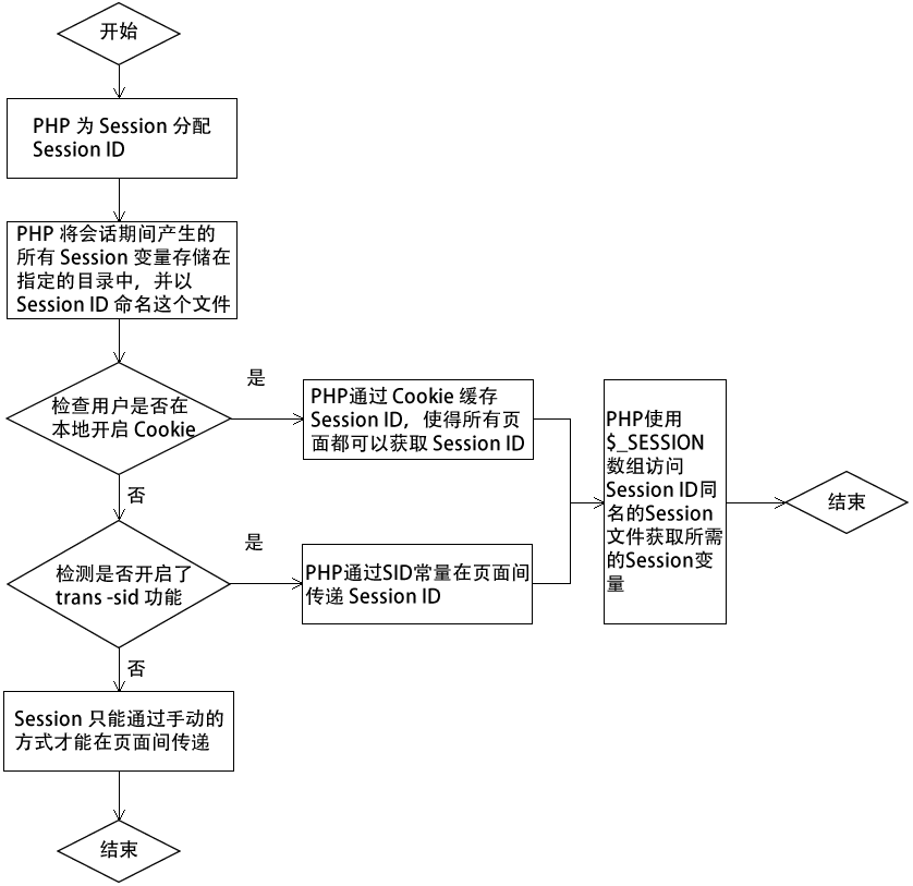 linux php 用不了session