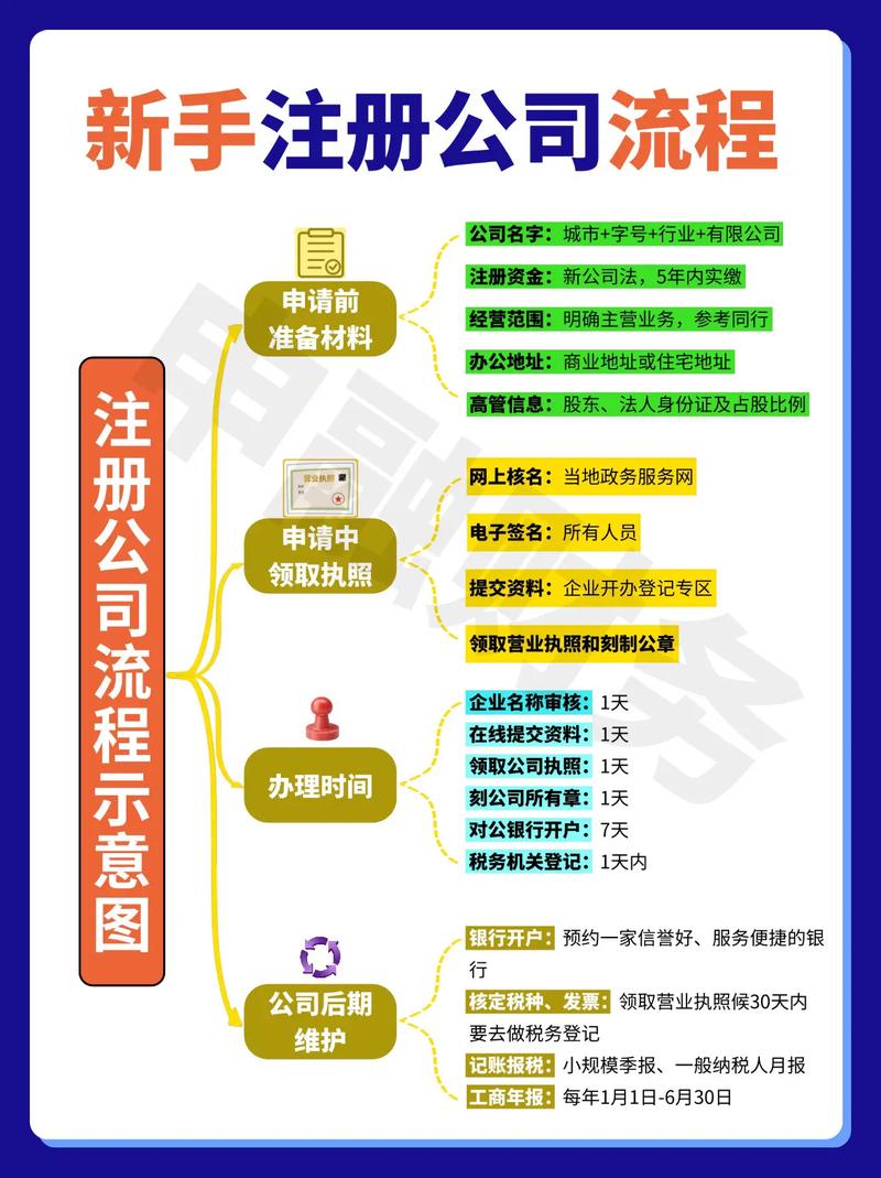 新公司注册流程