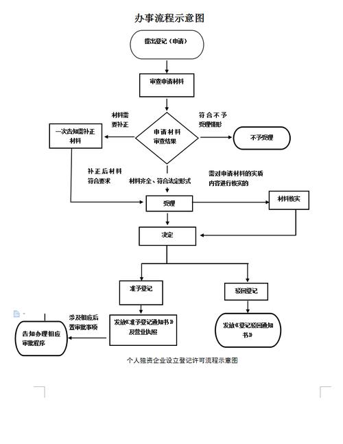 新公司注册流程