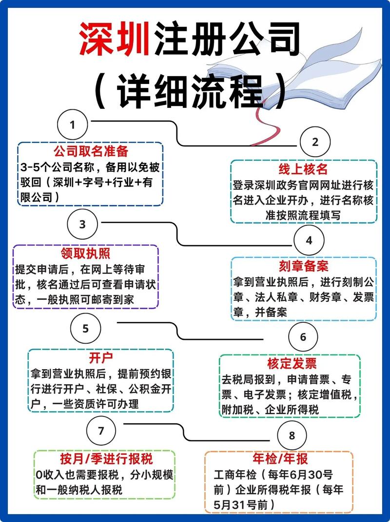 新公司注册流程