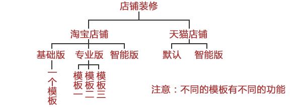 淘宝店装修怎么用代码