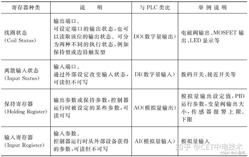 数据寄存器 指令寄存器