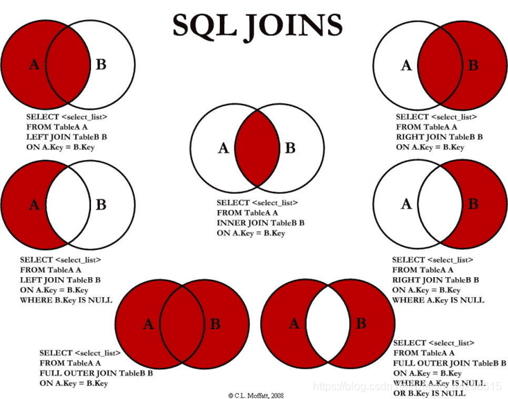 mysql left join的基本用法以及on与where的区别
