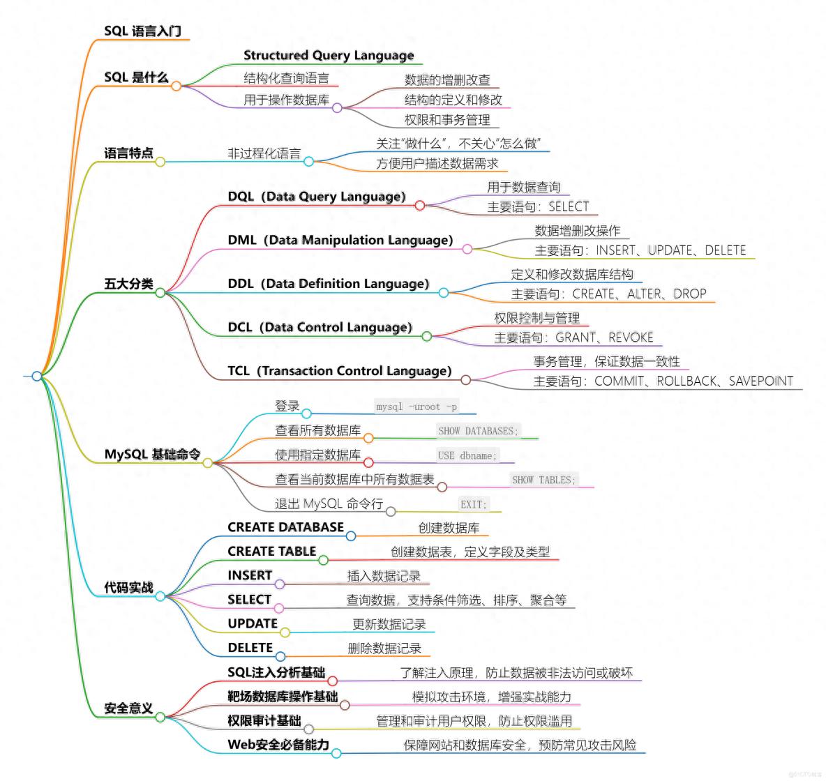 SQL 入门：搞懂增删改查、权限和事务，数据库才算真正入门