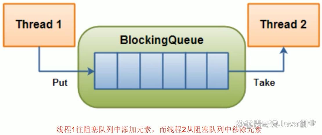 JAVA并发之BlockingQueue（阻塞队列）